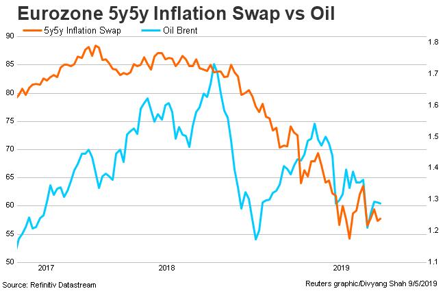Five year five year euro zone swap Brent by Refinitiv datastream